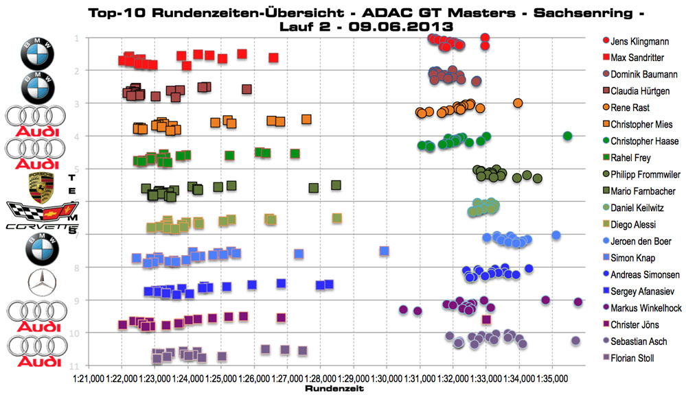 Rundenzeiten-Statistik Lauf 6