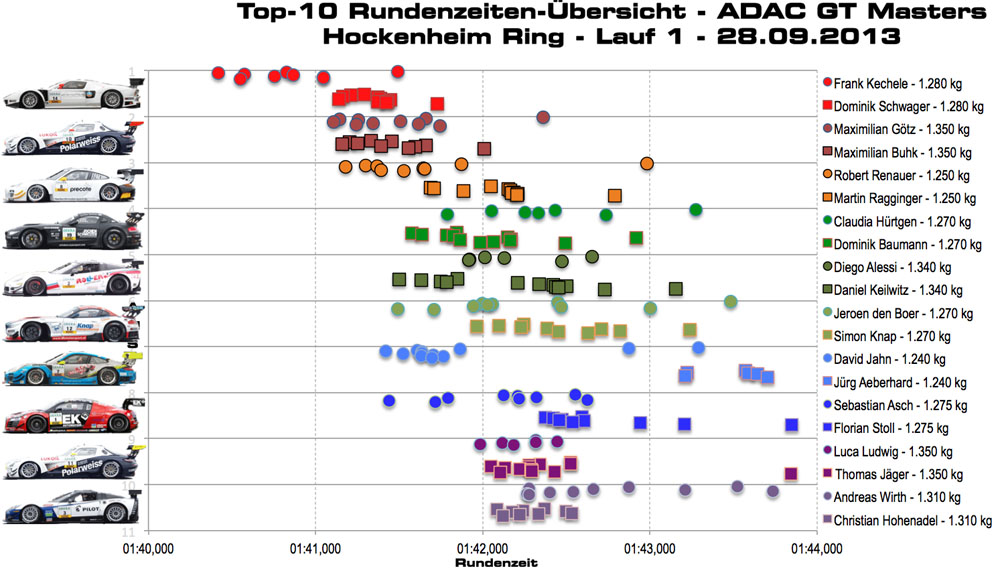 Rundenzeiten Top-10