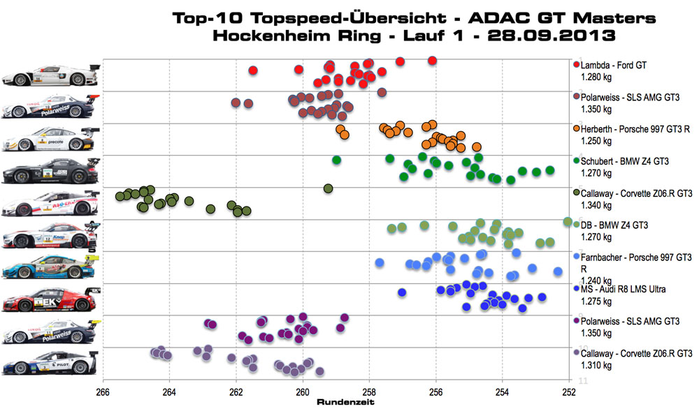 Top-Speeds Top10