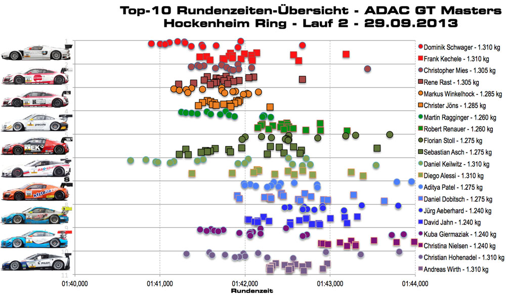 Rundenzeiten Top10