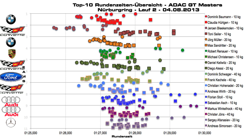 Rundenzeitenstatistik Rennen 2