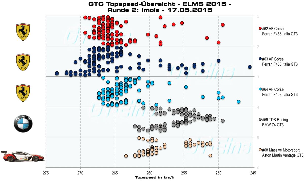 GTC-Rundenzeiten