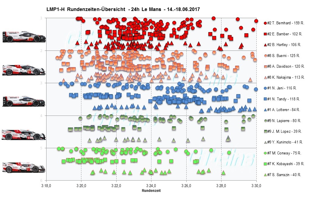 http://www.gt-eins.de/Berichte2017/24h/Lemans/fotos/Statistiken_Rennen/LMP1Fahrer.jpg