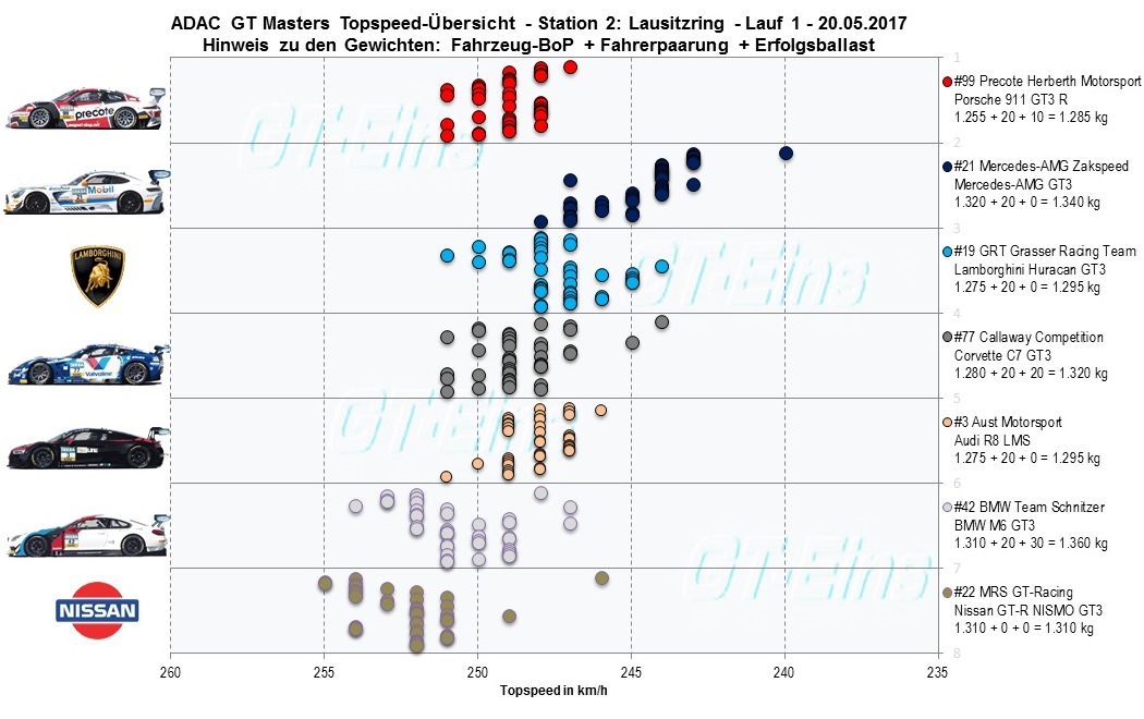 Topspeed Rennen 1