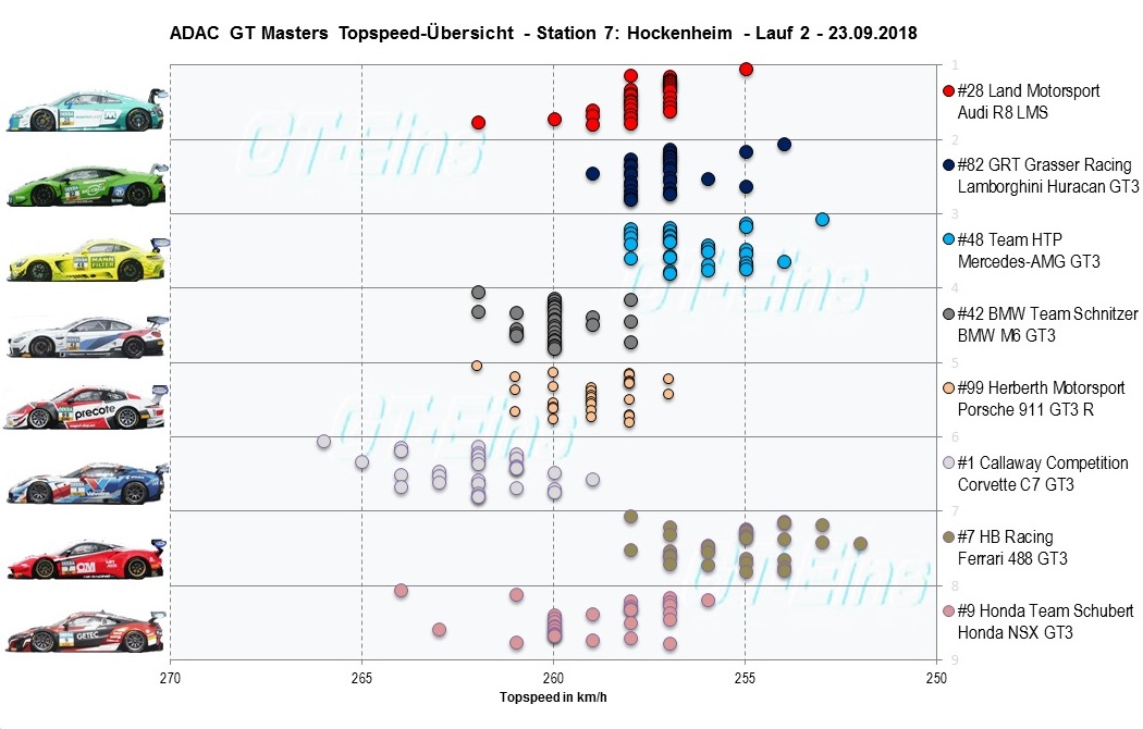 Topspeeds